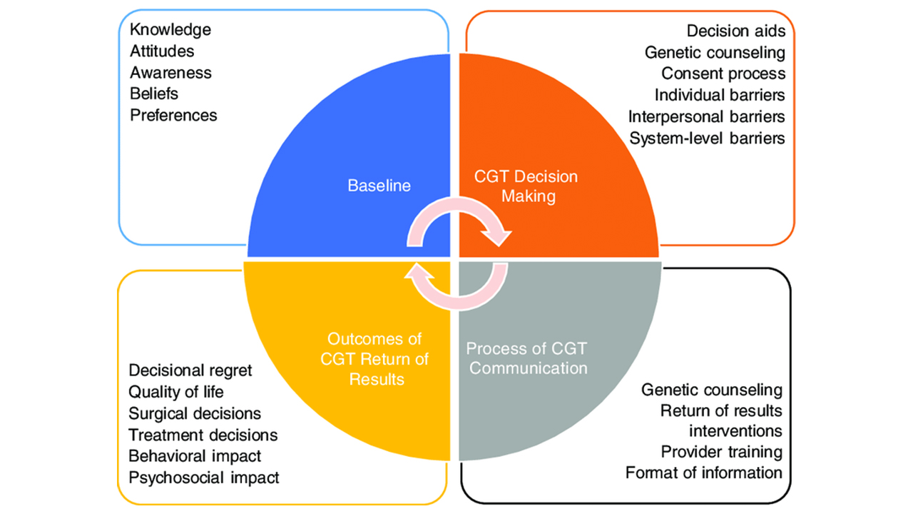 Unveiling the Connection Between Genomic and Genetic Testing in Cancer