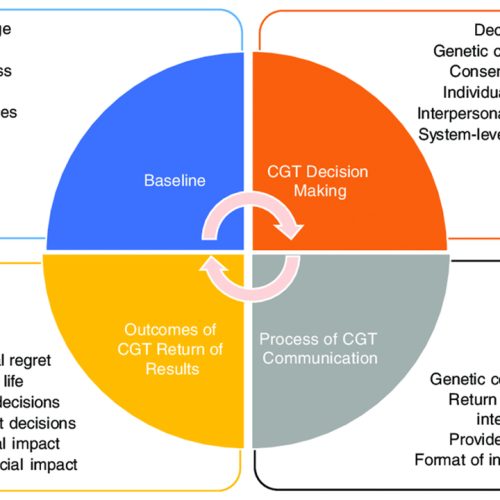 Unveiling the Connection Between Genomic and Genetic Testing in Cancer